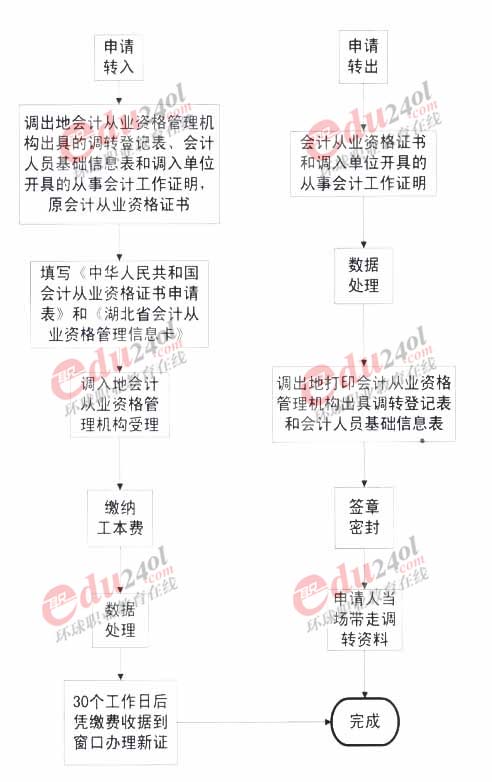 湖北省會計從業資格證書跨省調轉流程圖