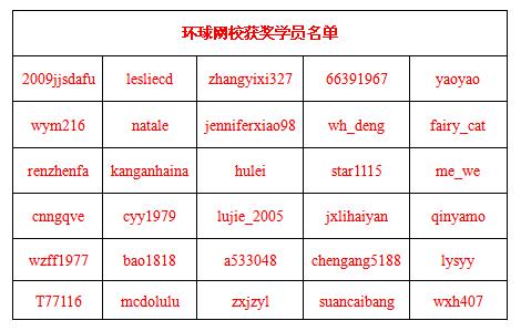 環(huán)球網(wǎng)校經(jīng)濟師獲獎學(xué)員名單