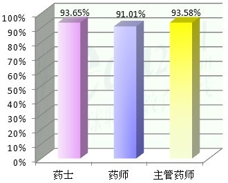 藥學考試