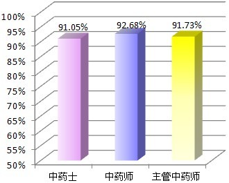中藥學考試