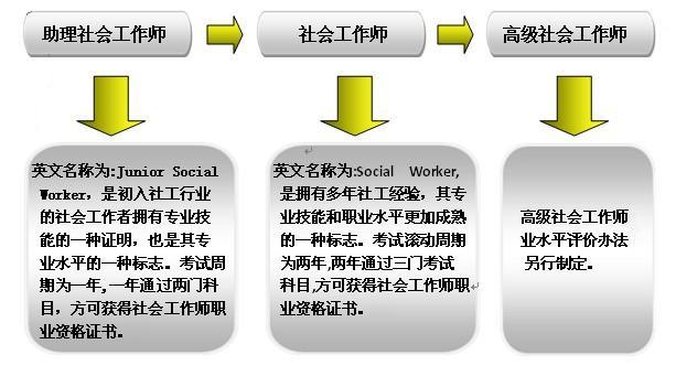 社會工作者職業水平評價級別