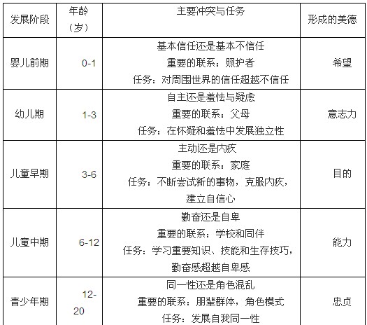 埃里克森的心理社會發展理論1