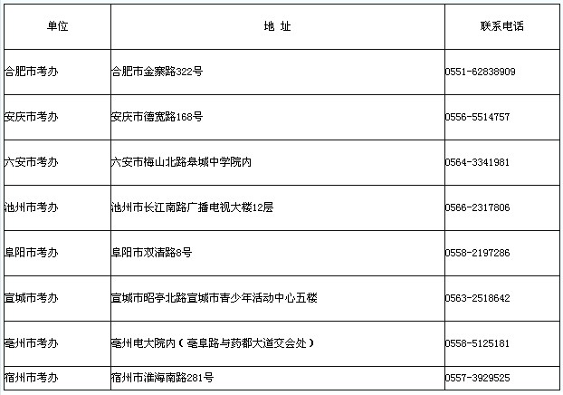 各設崗市教育招生考試機構聯系方式