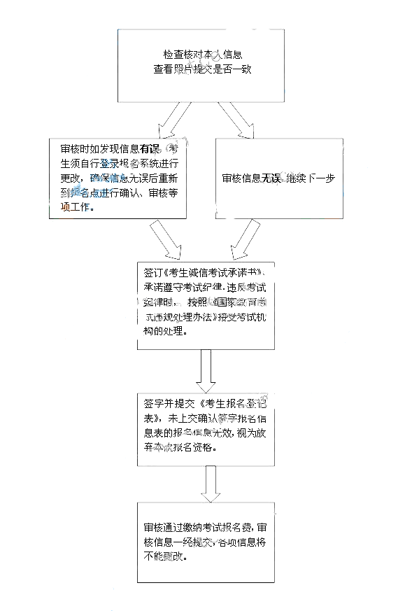 教師資格統考筆試現場確認流程
