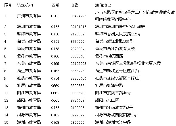 廣東省各地教師資格認定機構通信地址及聯系電話1