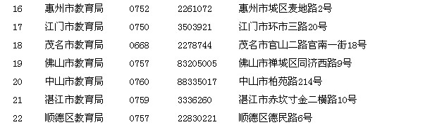 廣東省各地教師資格認定機構通信地址及聯系電話2