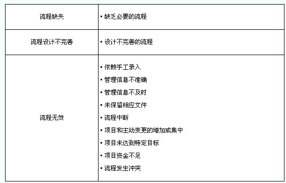 內部流程因素示例