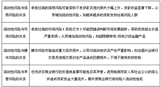 流動性風險與各類主要風險的關系