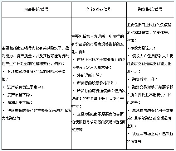 商業銀行流動性風險預警指標/信號