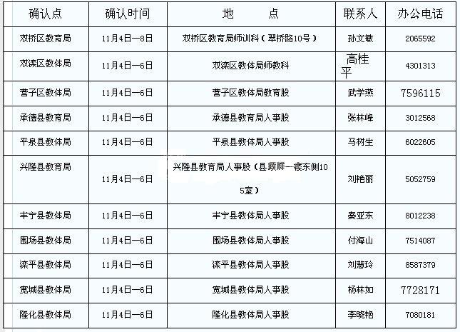 承德市各確認點現場確認時間地點及聯系人聯系電話