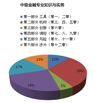 2014中級經濟師哪個專業好考:中級金融VS中級財稅