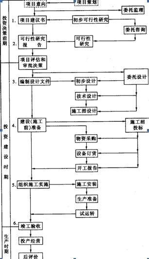 編制和批報設計文件
