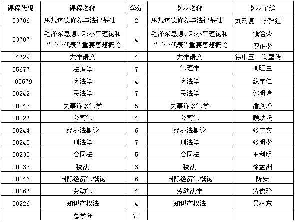 貴州自考經濟法專業考試計劃