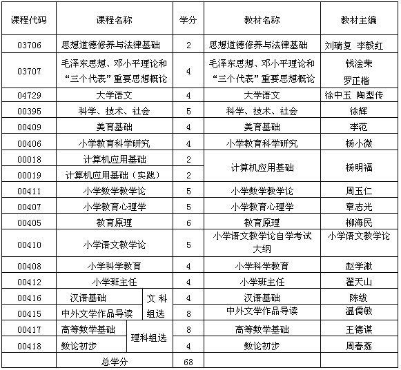 貴州自考小學教育專業考試計劃