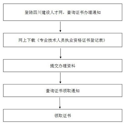 監理合格證書辦理流程