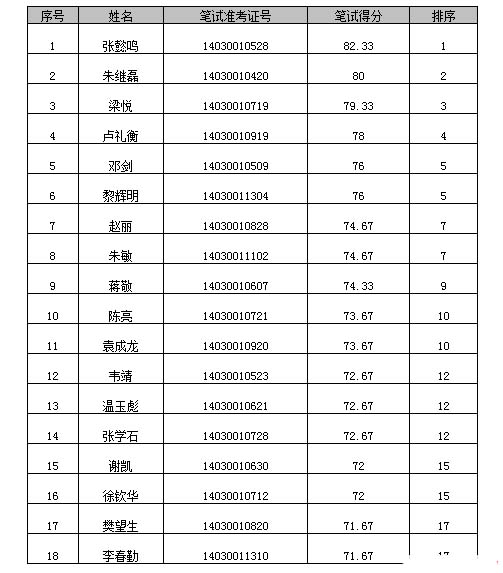 2014年下半年江西九江市政府辦公廳遴選面試公告