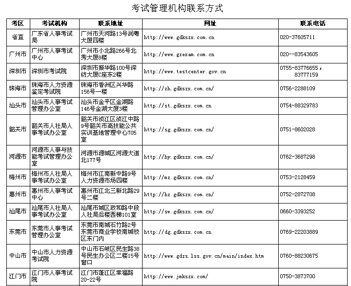 考試管理機構聯系方式