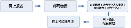 網上報名具體流程