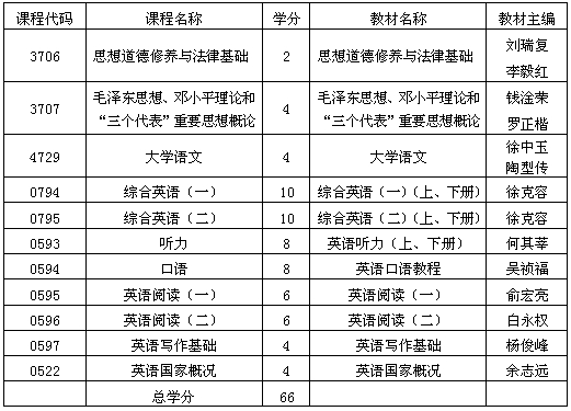 貴州自考英語專業基礎科段