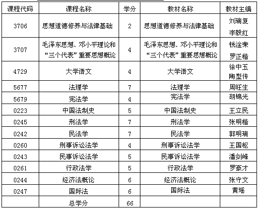 貴州自考法律專業基礎科段考試計劃