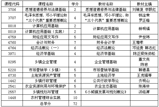 貴州省自考農村經濟與管理專業