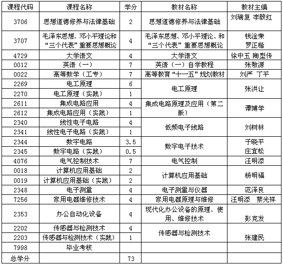 貴州自考應用電子技術專業