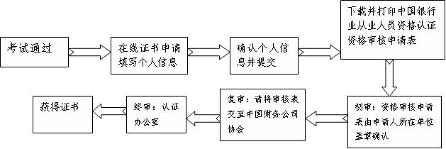 財務公司從業人員證書審核流程