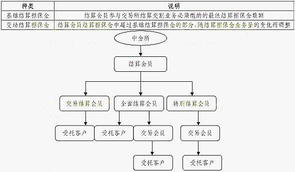結算擔保金分類