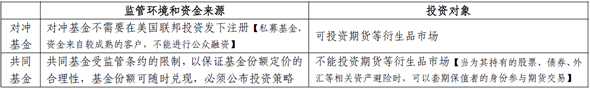 沖基金與共同基金的區別