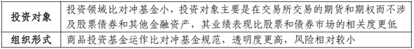 商品投資基金與對沖基金的區別
