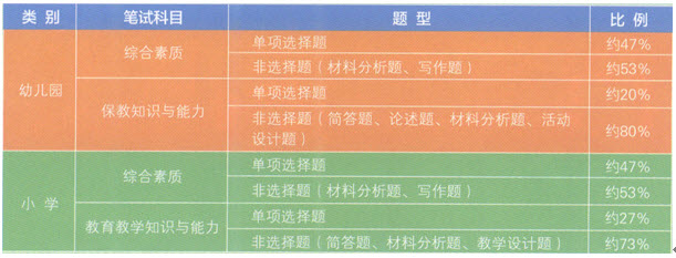 哪些科目需要上機考試