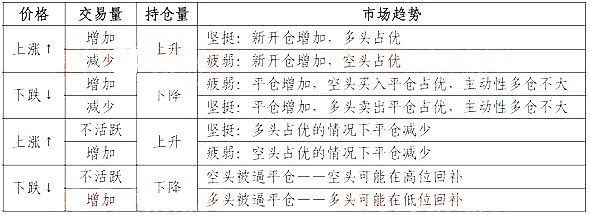期指成交量、持倉量和價格的關系