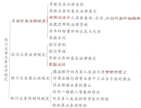 存款業務法律規定知識框架