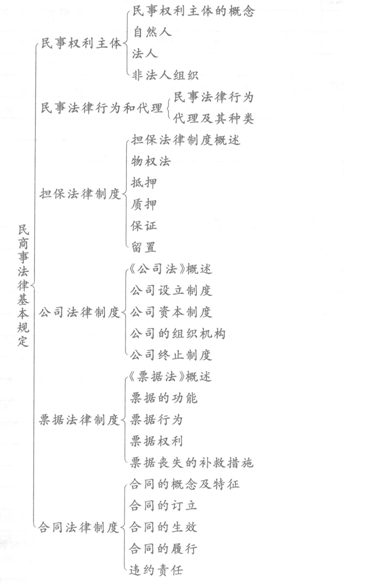 2014年銀行從業《公共基礎》重點:民事權利主體