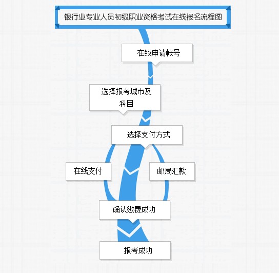 銀行業初級職業資格考試報名流程