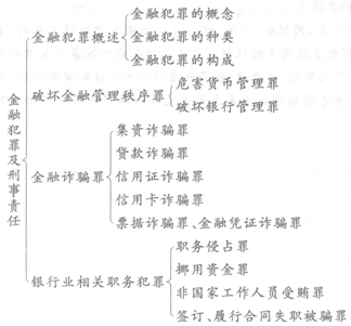 2014年銀行從業《公共基礎》重點:金融犯罪及刑事責任