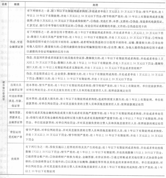 2014年銀行從業《公共基礎》重點:破壞金融管理秩序罪2