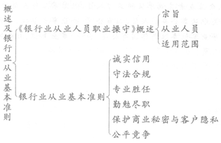 概述及銀行業從業基本準則知識框架圖