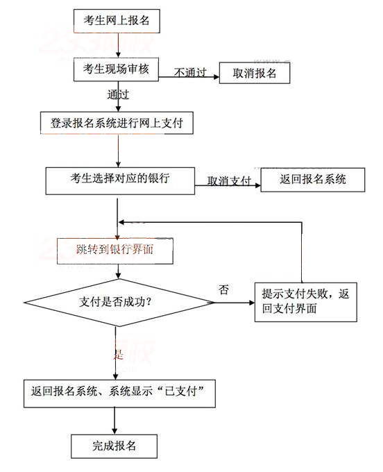 中小學教師資格考試網上報名及繳費流程圖