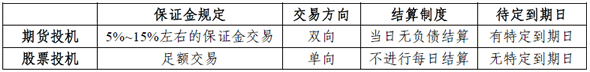 期貨投機與股票投機的區別