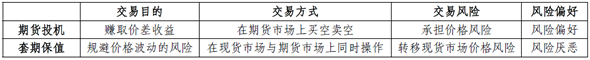 期貨投機與套期保值的區別