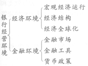 銀行經營環境知識框架