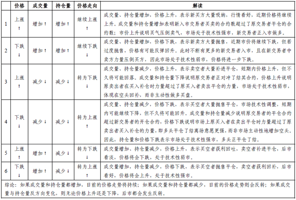 成交量、持倉量和價格的關系
