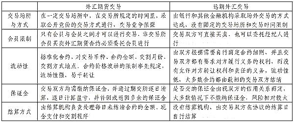 遠期外匯交易與外匯期貨交易區別