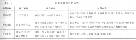 法律責任形式