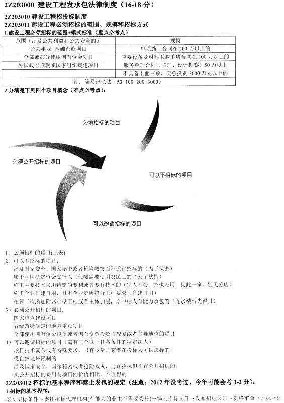 建設工程發承包法律制度