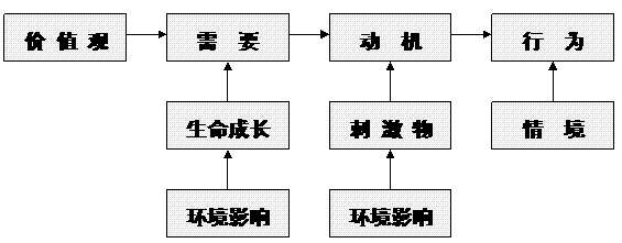行為與環(huán)境的基本關系