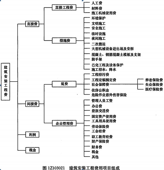 建筑安裝費