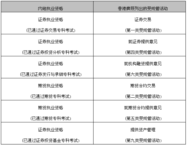 中國香港認可行業資格