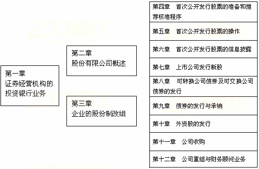 2014年證券從業資格發行與承銷重難點:前言